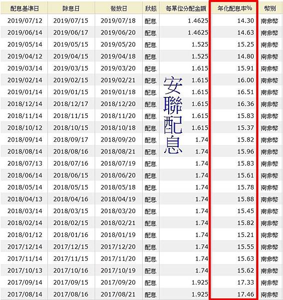 安聯收益成長基金 Am穩定月收類股 南非幣避險 誰比我真實 痞客邦