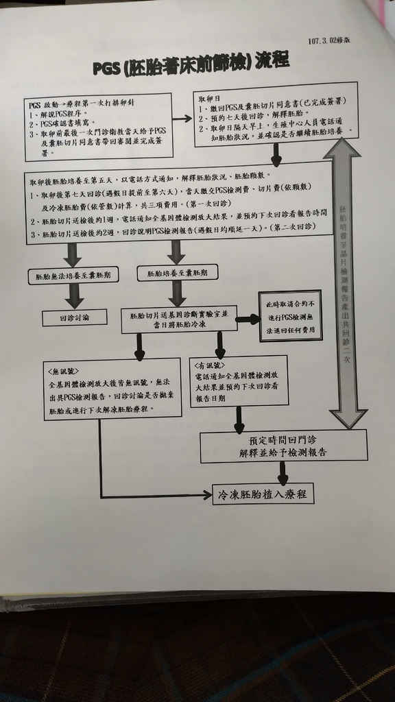 胚胎著床前染色體檢驗(PGS)介紹