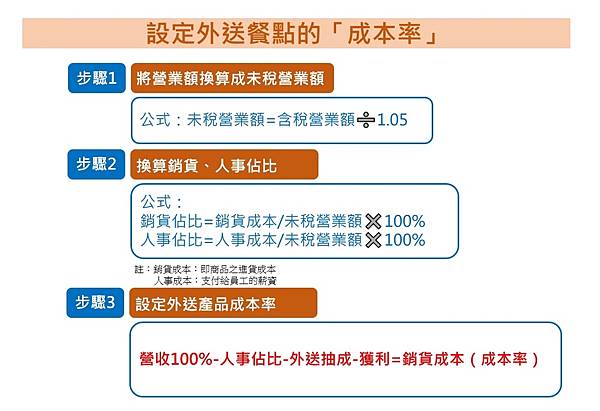 外送成本率3步驟.jpg