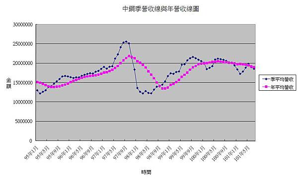 2002中鋼10107月季年營收趨勢