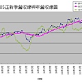 2105正新10107股價季年趨勢圖