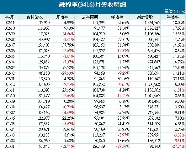 3416的11月營收