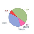 3682-12月的籌碼分配