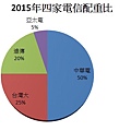 2015年電信股理論配置圖