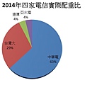 2014年電信股實際配重圖