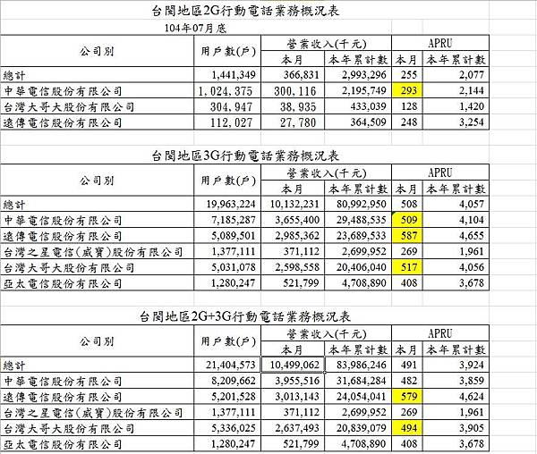 2015年7月電信APRU統計表