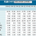 2015年Q4兆赫季獲利