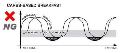 carbs-based-breakfast