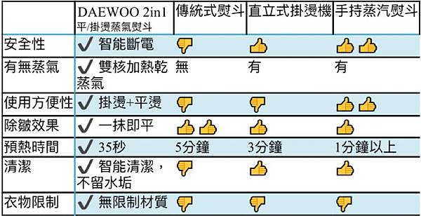 【韓國DAEWOO】2in1平/掛燙蒸氣熨斗 復古輕奢超美型