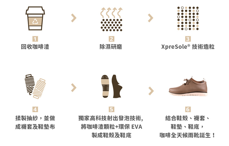 XpreSole® 全天候防水咖啡靴 全世界第一双咖啡渣环保 XpreSole® 全天候防水咖啡靴 全世界第一双咖啡渣环保