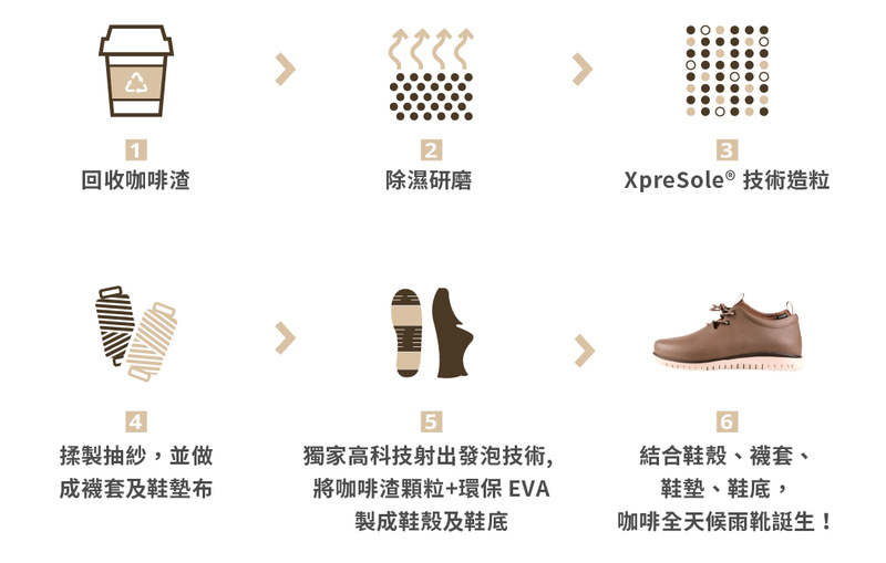 XpreSole® 全天候防水咖啡靴 全世界第一雙咖啡渣環保