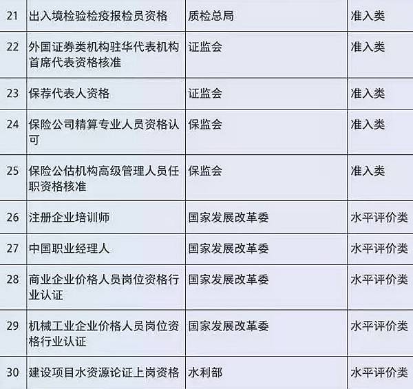 國務院公布取消的職業資格許可和認定事項 21-30.jpg