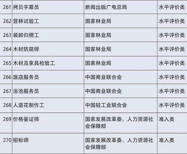 國務院公布取消的職業資格許可和認定事項 261-270.jpg