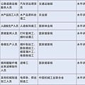 國務院公布取消的職業資格許可和認定事項 301-307.jpg