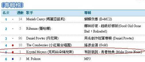 ezPeer+ 專輯首週