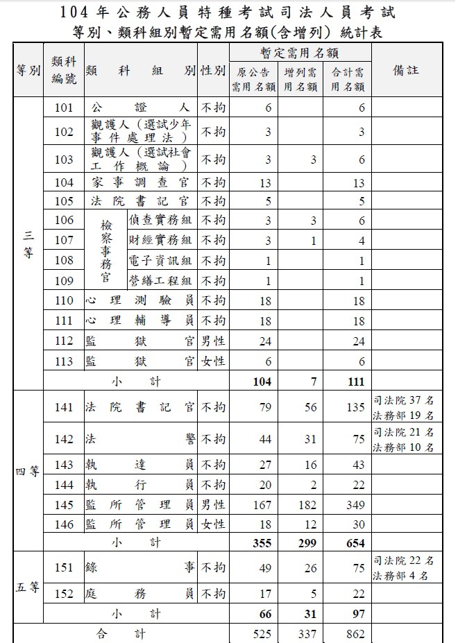 1 0 4 年公務人員特種考試司法人員考試_1