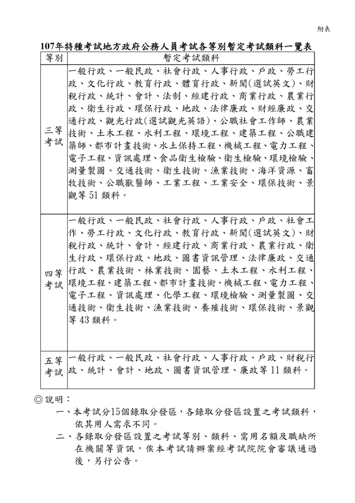 107年特種考試地方政府公務人員考試各等別暫定考試類科一覽表.png