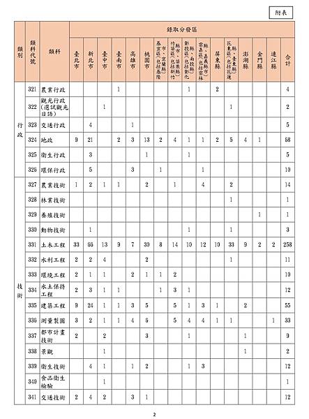 附表-112年地方政府特考各等別類科暫定需用名額表_page-0002.jpg