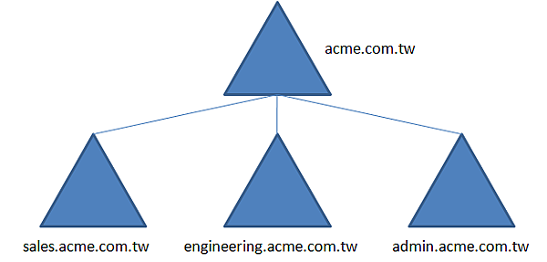 ActiveDirectory_DomainTree.png