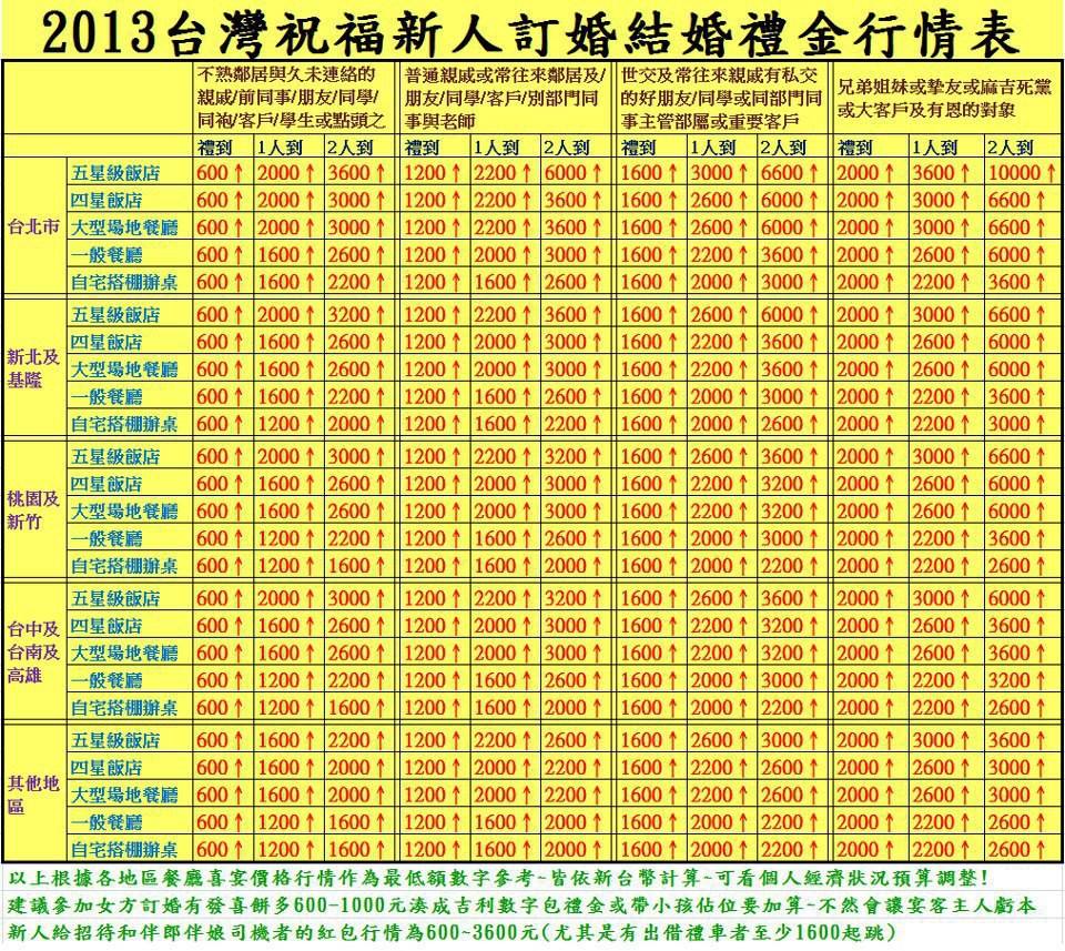 超實用 紅包行情表