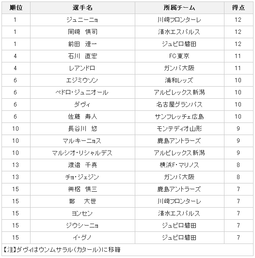 J1-射手榜0825.jpg