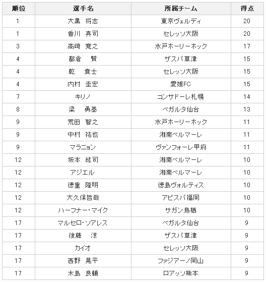 J2-射手榜0831.jpg