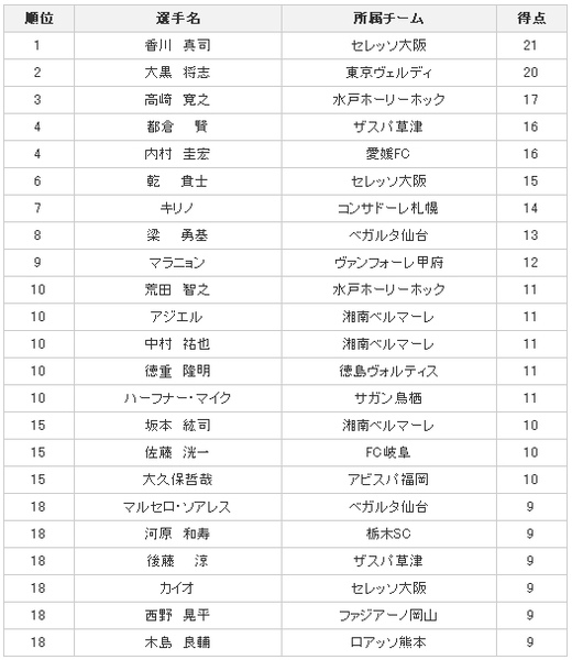 J2-射手榜0903.jpg