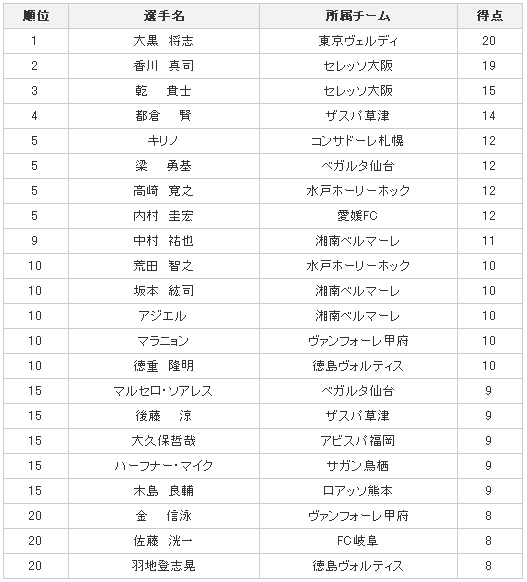 J2-射手榜0811.jpg