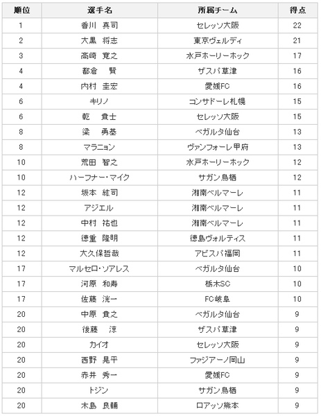 J2-射手榜0911.jpg