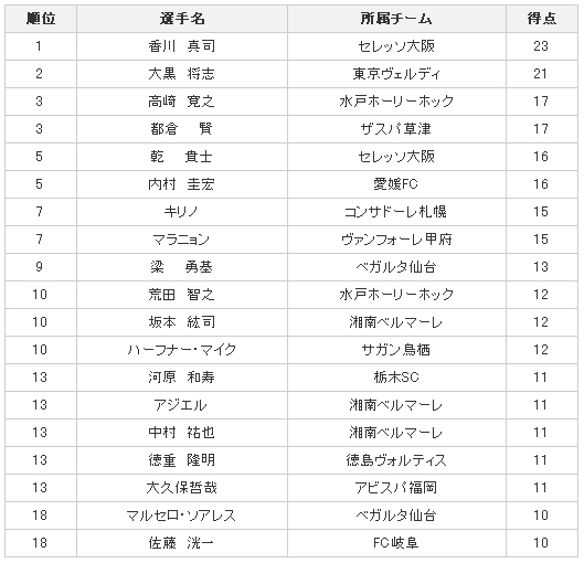 J2-射手榜0914.jpg