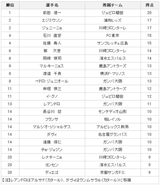 J1-射手榜1206.jpg