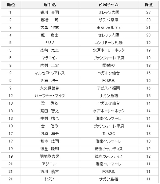 J1 鹿島完成j League史上首度三連霸 J2 湘南明年昇格j1 Kuni的日本足球空間 痞客邦