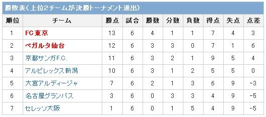 日本聯賽盃預賽第7節賽事回顧 Kuni的日本足球空間 痞客邦