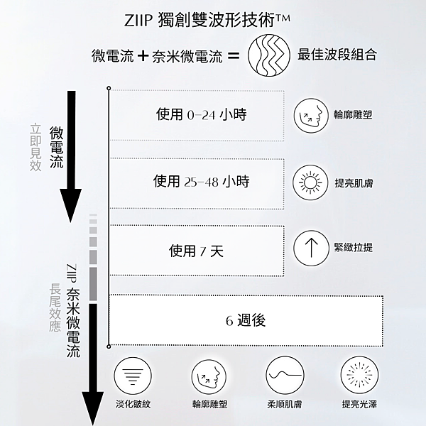 【獨家折扣】Currentbody雙十獨家折扣來了：ZIIP