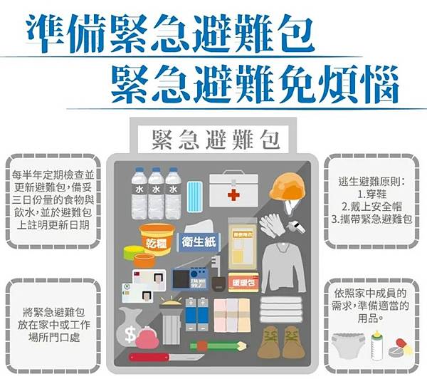 【地震預言又來了？】緊急避難包怎麼準備才安心？這6大類別要記