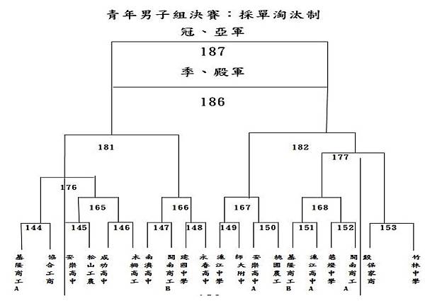 青年盃複賽-籃協2