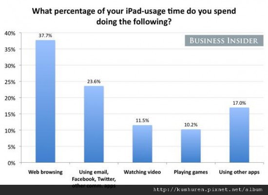 The-most-popular-activity-on-the-iPad-is-web-browsing-followed-by-email-and-other-communications-550x400.jpg