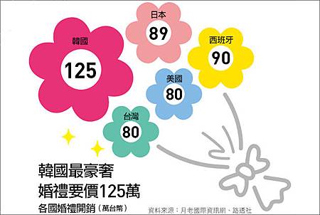 婚禮的平均開銷 婚禮的平均開銷