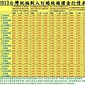 2013台灣祝福新人訂婚結婚禮金行情表