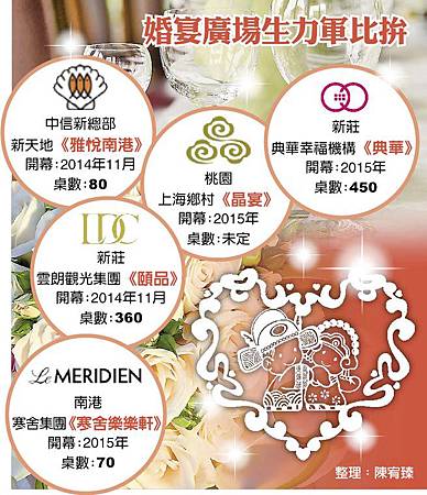 婚宴廣場開幕潮 典華晉身龍頭 婚宴廣場開幕潮 典華晉身龍頭