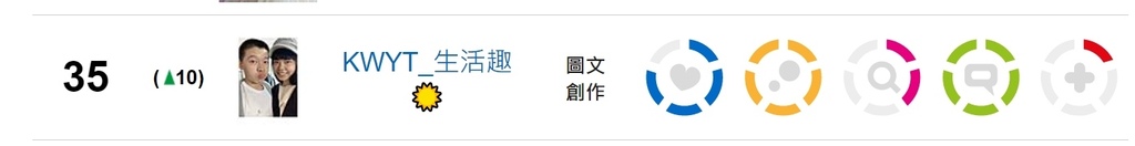 【KWYT的小故事】關於KWYT。痞客邦影響力百大部落客金獎