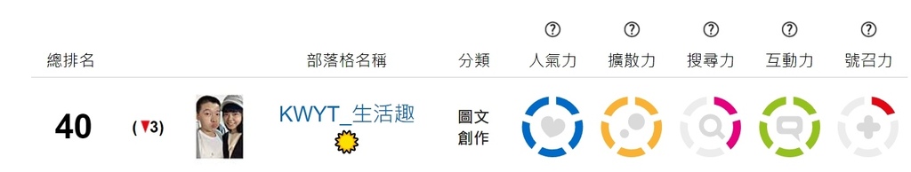 【KWYT的小故事】關於KWYT。痞客邦影響力百大部落客金獎