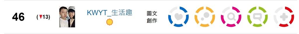 【KWYT的小故事】關於KWYT。痞客邦影響力百大部落客金獎