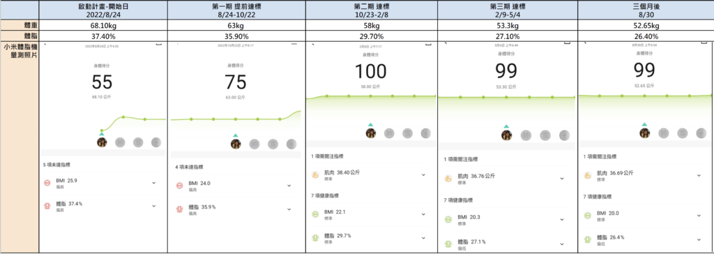 只靠飲食不吃藥·輕鬆減重15kg
