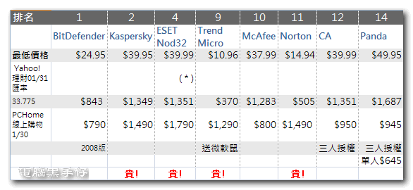 2009 antivirus comparison-my data-price 