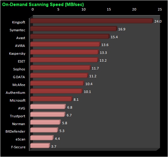 AV Comparatives, Speed test, 200902