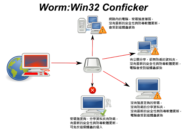 Conficker worm Conficker worm