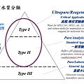 實驗室水質分類