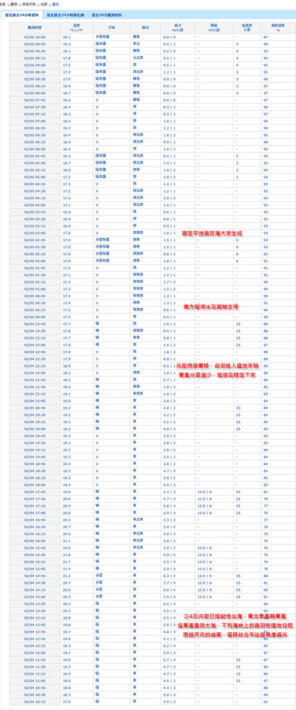 2012-02-05 台北24小時觀測數據 能見度大幅下降轉