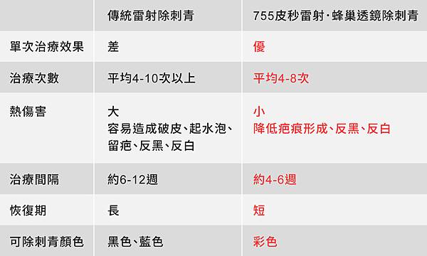 picosure755除刺青蜂巢透鏡皮秒雷射推薦蜂巢皮秒皮秒雷射除刺青費用皮秒雷射刺青ptt皮秒雷射除刺青價格除刺青方法雷射除刺青效果雷射除刺青原理除刺青心得刺青雷射多少錢台北除刺青07.jpg